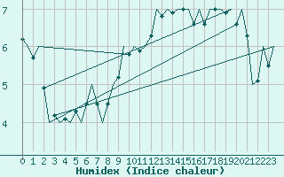 Courbe de l'humidex pour Hohn
