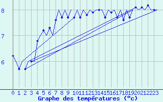 Courbe de tempratures pour Platform A12-cpp Sea