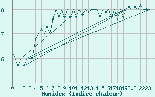 Courbe de l'humidex pour Platform A12-cpp Sea