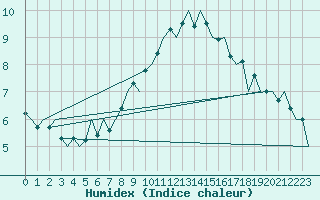 Courbe de l'humidex pour Fritzlar