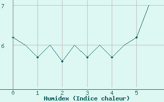 Courbe de l'humidex pour Mo I Rana / Rossvoll