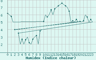 Courbe de l'humidex pour Belfast / Aldergrove Airport
