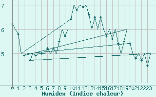 Courbe de l'humidex pour Gluecksburg / Meierwik