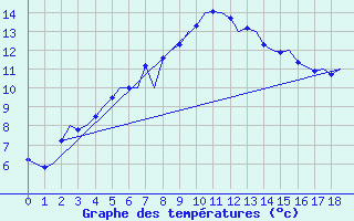 Courbe de tempratures pour Vadso