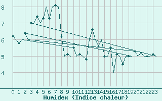 Courbe de l'humidex pour Hasvik