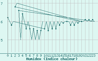 Courbe de l'humidex pour Platform Hoorn-a Sea