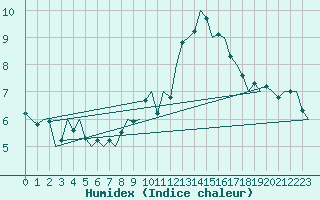 Courbe de l'humidex pour Jersey (UK)