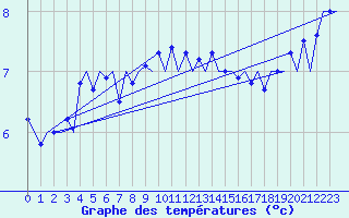 Courbe de tempratures pour Platform K14-fa-1c Sea