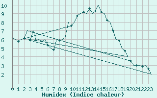 Courbe de l'humidex pour Shannon Airport