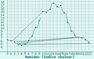 Courbe de l'humidex pour Helsinki-Vantaa