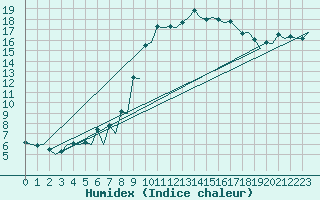 Courbe de l'humidex pour London / Heathrow (UK)