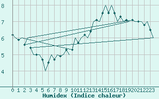 Courbe de l'humidex pour Lechfeld