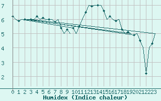 Courbe de l'humidex pour Duesseldorf