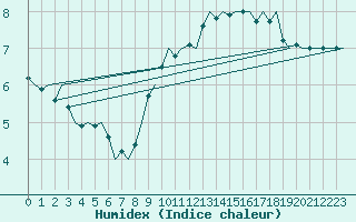 Courbe de l'humidex pour Oostende (Be)