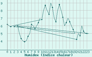 Courbe de l'humidex pour Oostende (Be)