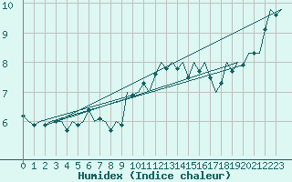 Courbe de l'humidex pour Leeuwarden