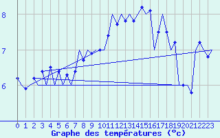 Courbe de tempratures pour Muenster / Osnabrueck