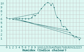 Courbe de l'humidex pour Klagenfurt-Flughafen