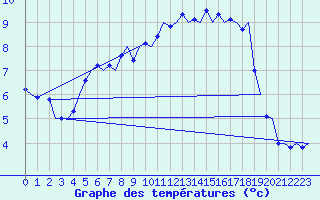 Courbe de tempratures pour Tirstrup