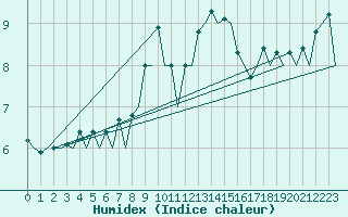 Courbe de l'humidex pour Menorca / Mahon