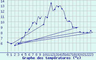 Courbe de tempratures pour Karup
