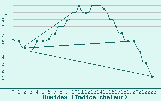 Courbe de l'humidex pour Kharkiv