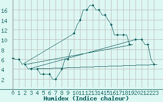 Courbe de l'humidex pour Pisa / S. Giusto