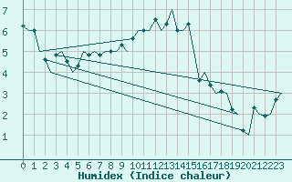 Courbe de l'humidex pour Hannover