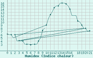 Courbe de l'humidex pour Cagliari / Elmas