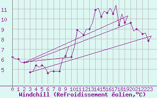 Courbe du refroidissement olien pour Wittmundhaven