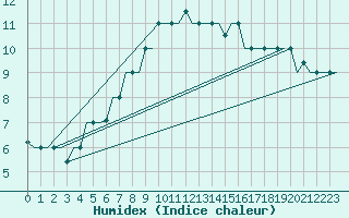 Courbe de l'humidex pour Kharkiv