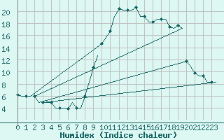 Courbe de l'humidex pour Olbia / Costa Smeralda