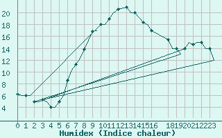 Courbe de l'humidex pour Ioannina Airport