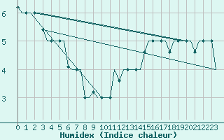 Courbe de l'humidex pour Milano / Malpensa