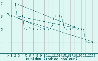 Courbe de l'humidex pour Gnes (It)