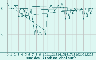 Courbe de l'humidex pour Luxembourg (Lux)