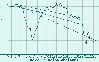 Courbe de l'humidex pour Luxembourg (Lux)