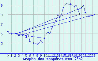 Courbe de tempratures pour Platform L9-ff-1 Sea