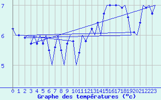 Courbe de tempratures pour Muenster / Osnabrueck