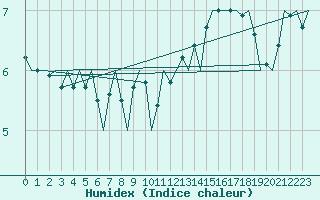 Courbe de l'humidex pour Muenster / Osnabrueck