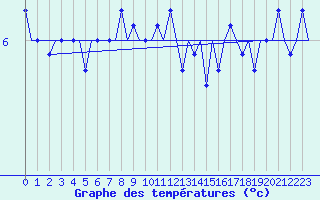 Courbe de tempratures pour Platform F3-fb-1 Sea