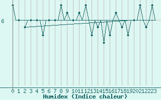 Courbe de l'humidex pour Platform F3-fb-1 Sea