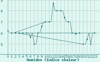 Courbe de l'humidex pour Treviso / S. Angelo