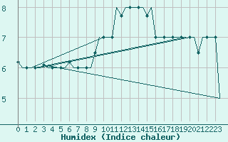 Courbe de l'humidex pour Milan (It)