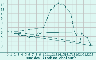 Courbe de l'humidex pour Lechfeld