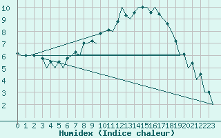 Courbe de l'humidex pour Lelystad