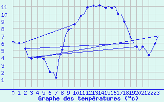 Courbe de tempratures pour Cork Airport