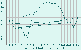 Courbe de l'humidex pour Cork Airport