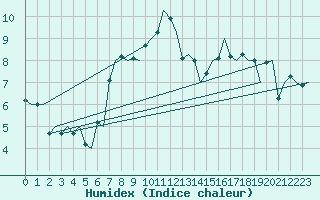 Courbe de l'humidex pour Visby Flygplats