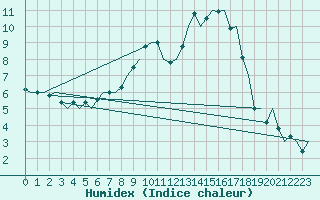 Courbe de l'humidex pour Saarbruecken / Ensheim